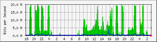 10.10.10.2_28 Traffic Graph