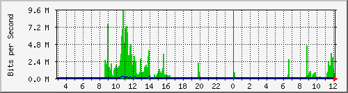 140.140.140.2_28 Traffic Graph