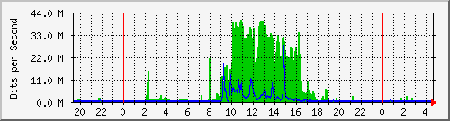 150.150.150.2_28 Traffic Graph