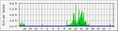 160.160.160.2_55 Traffic Graph