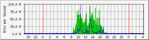 172.18.0.10_28 Traffic Graph