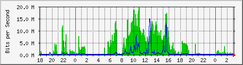 172.18.0.22_28 Traffic Graph