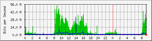 172.18.0.2_49 Traffic Graph