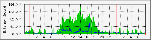 172.18.0.6_24 Traffic Graph