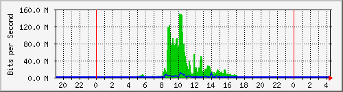 30.30.30.2_28 Traffic Graph