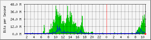 40.40.40.2_28 Traffic Graph