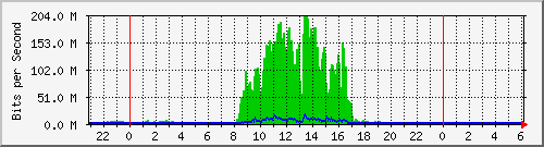 50.50.50.2_28 Traffic Graph
