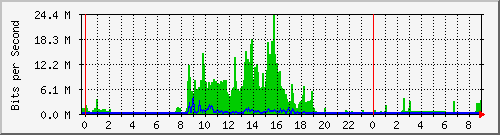 60.60.60.2_28 Traffic Graph