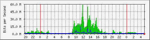 70.70.70.2_28 Traffic Graph