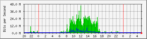 80.80.80.2_28 Traffic Graph