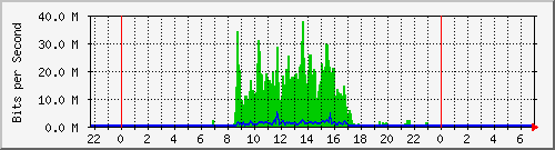 90.90.90.2_28 Traffic Graph